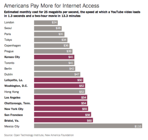 Internet prices