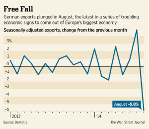 WSJ - German exports fall - 2014